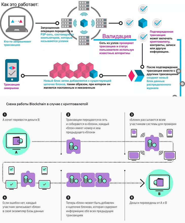 Инфографика, как работает технология Blockchain 